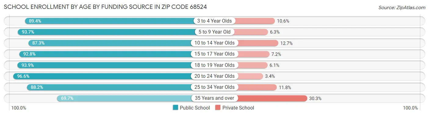 School Enrollment by Age by Funding Source in Zip Code 68524