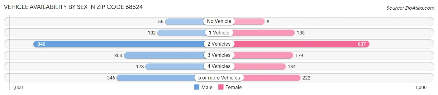 Vehicle Availability by Sex in Zip Code 68524