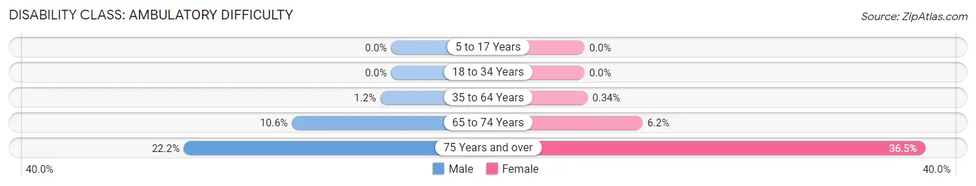 Disability in Zip Code 68526: <span>Ambulatory Difficulty</span>