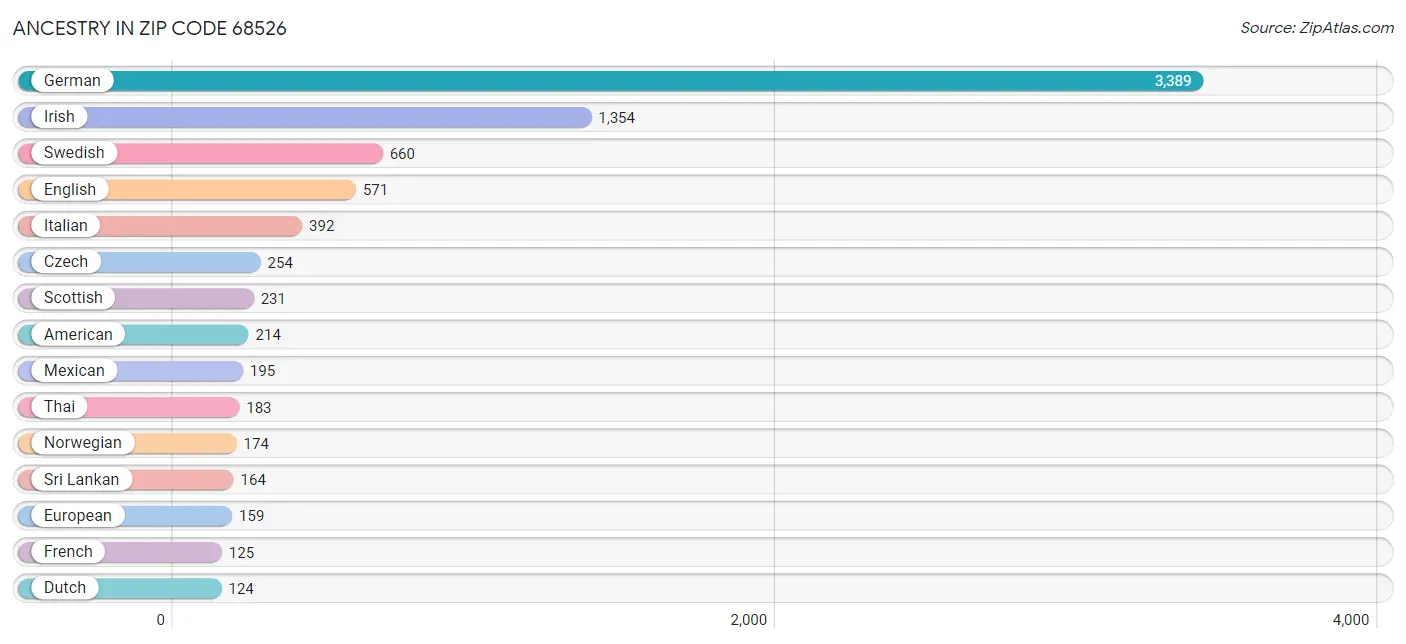 Ancestry in Zip Code 68526