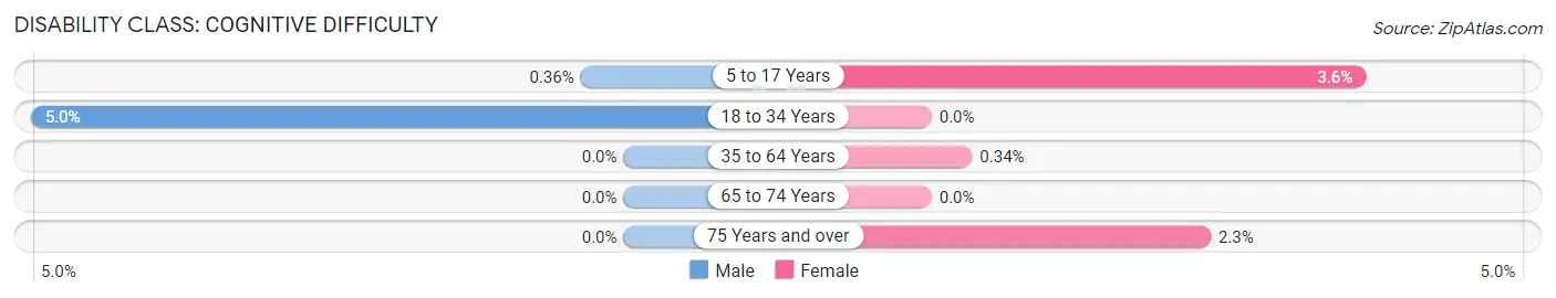 Disability in Zip Code 68526: <span>Cognitive Difficulty</span>