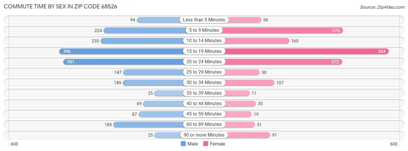 Commute Time by Sex in Zip Code 68526