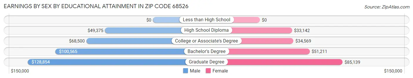 Earnings by Sex by Educational Attainment in Zip Code 68526