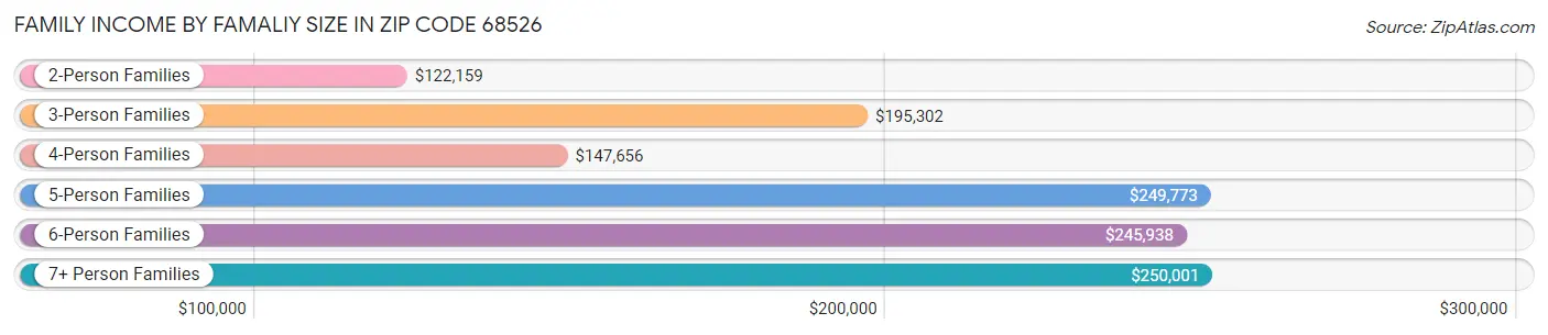 Family Income by Famaliy Size in Zip Code 68526