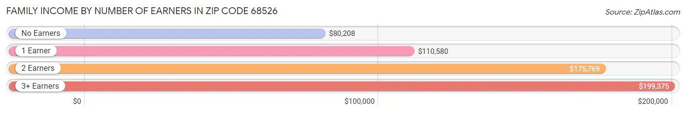 Family Income by Number of Earners in Zip Code 68526