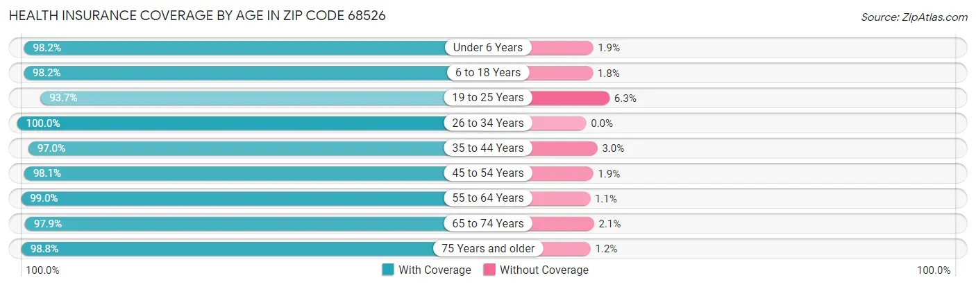 Health Insurance Coverage by Age in Zip Code 68526