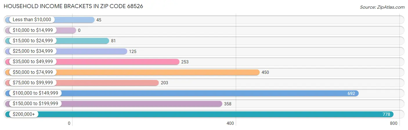 Household Income Brackets in Zip Code 68526