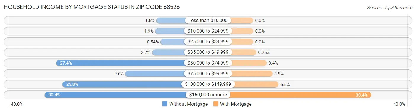 Household Income by Mortgage Status in Zip Code 68526