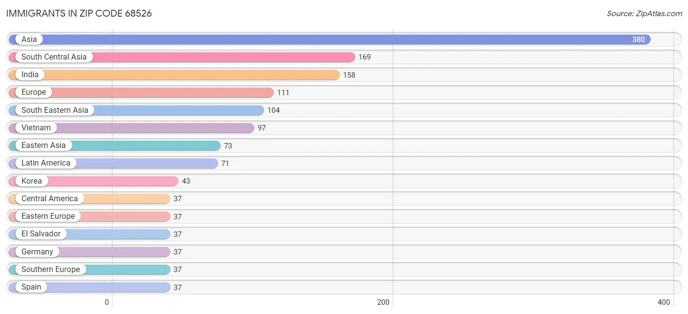 Immigrants in Zip Code 68526