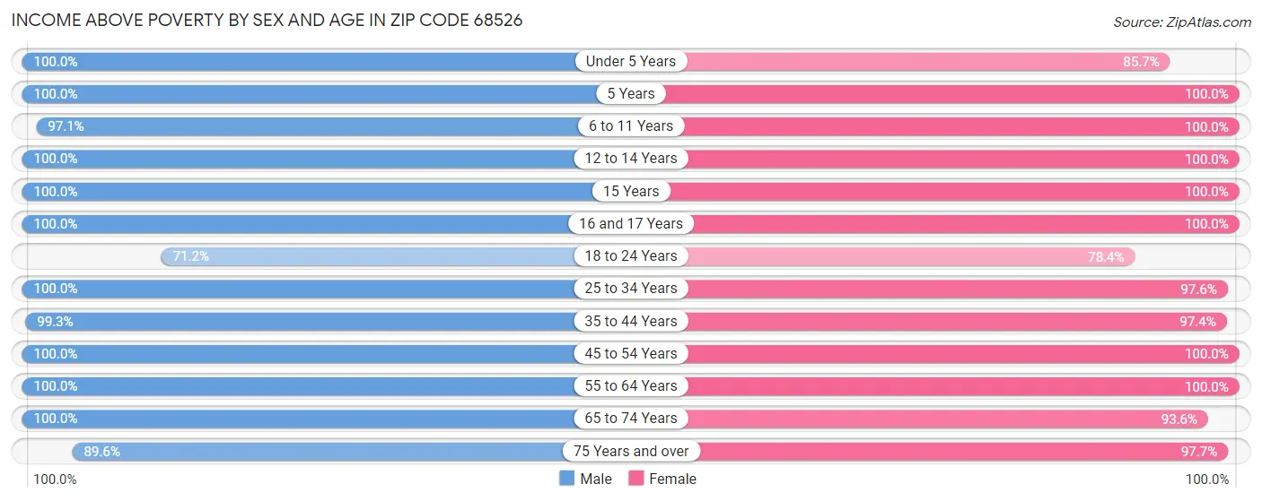 Income Above Poverty by Sex and Age in Zip Code 68526