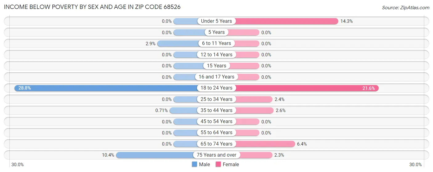 Income Below Poverty by Sex and Age in Zip Code 68526