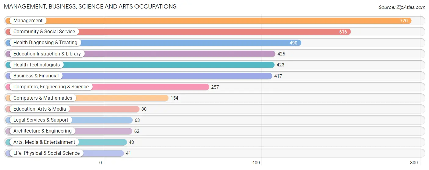 Management, Business, Science and Arts Occupations in Zip Code 68526