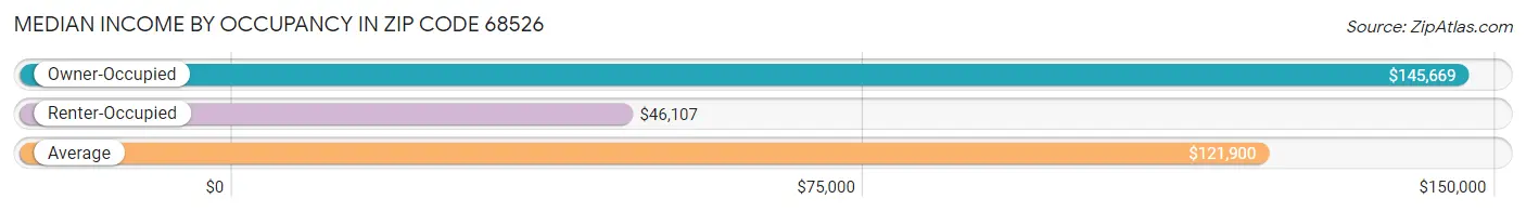 Median Income by Occupancy in Zip Code 68526