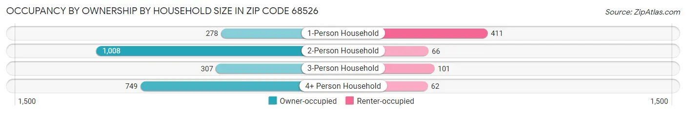 Occupancy by Ownership by Household Size in Zip Code 68526