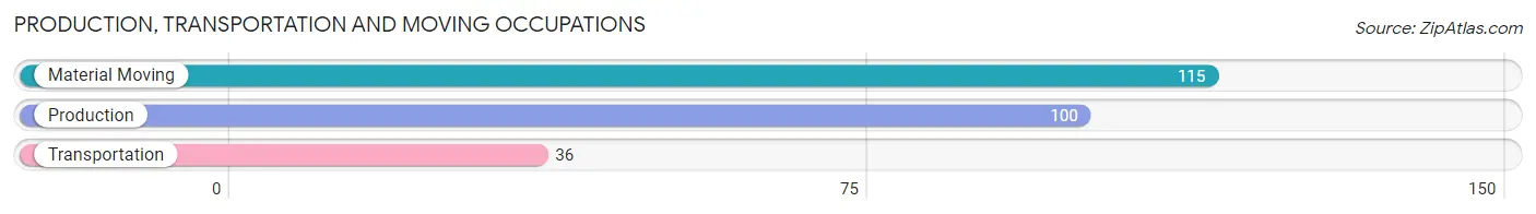 Production, Transportation and Moving Occupations in Zip Code 68526