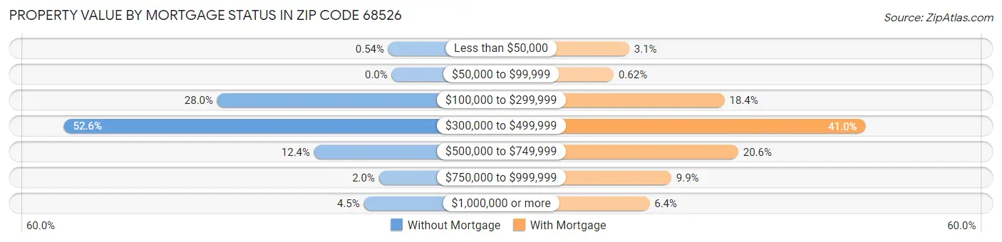 Property Value by Mortgage Status in Zip Code 68526