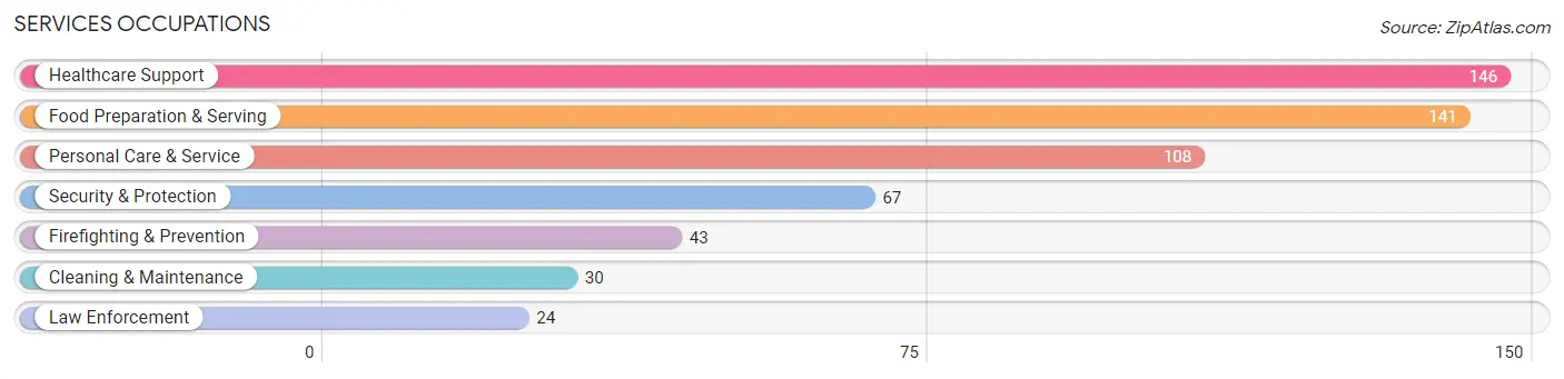 Services Occupations in Zip Code 68526