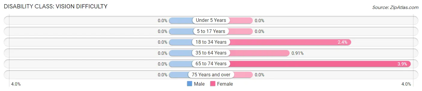 Disability in Zip Code 68526: <span>Vision Difficulty</span>