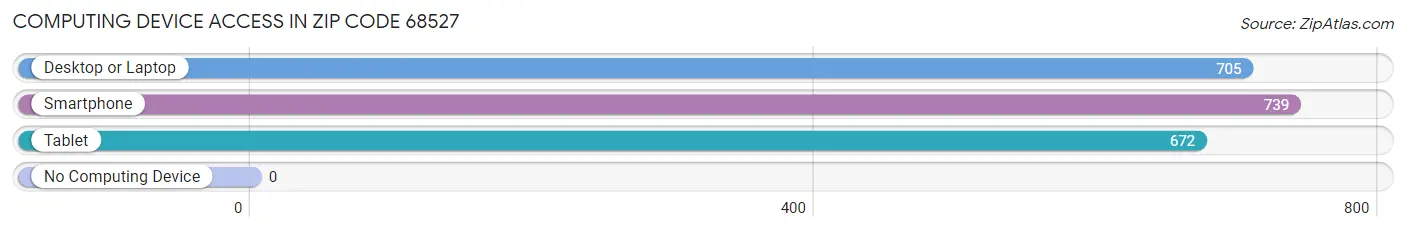 Computing Device Access in Zip Code 68527