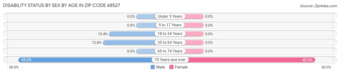 Disability Status by Sex by Age in Zip Code 68527