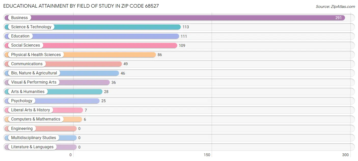 Educational Attainment by Field of Study in Zip Code 68527
