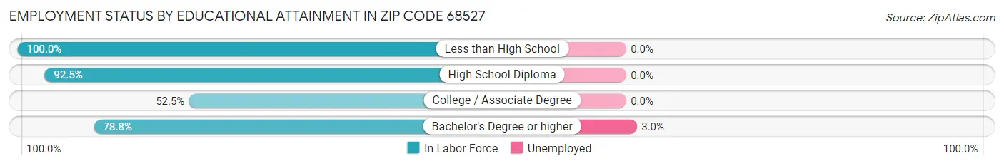 Employment Status by Educational Attainment in Zip Code 68527