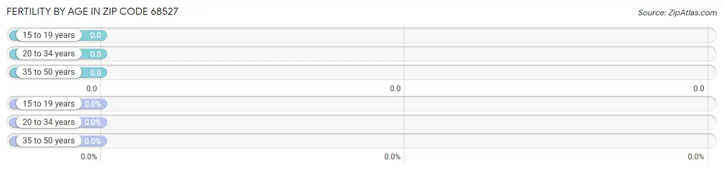 Female Fertility by Age in Zip Code 68527
