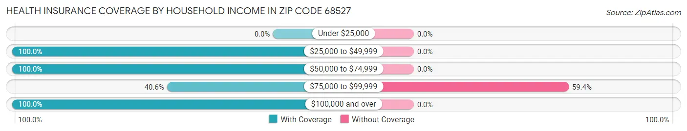 Health Insurance Coverage by Household Income in Zip Code 68527