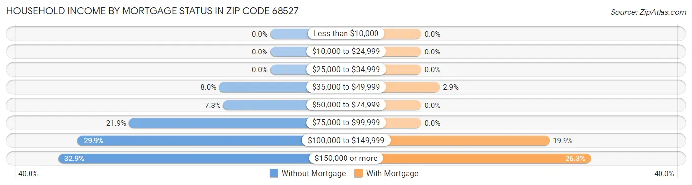 Household Income by Mortgage Status in Zip Code 68527