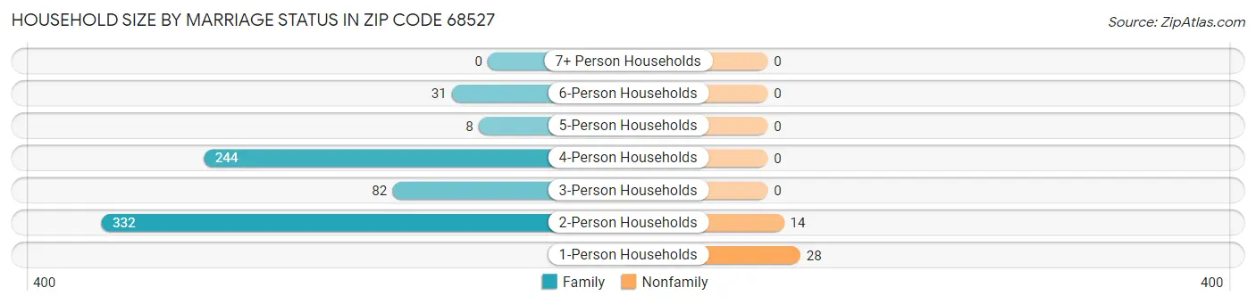 Household Size by Marriage Status in Zip Code 68527