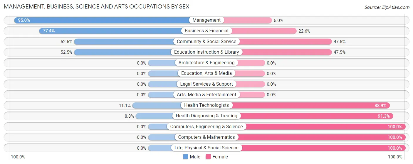 Management, Business, Science and Arts Occupations by Sex in Zip Code 68527