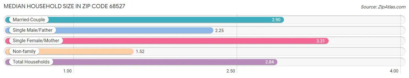 Median Household Size in Zip Code 68527