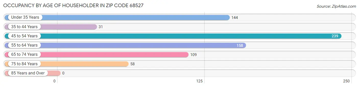 Occupancy by Age of Householder in Zip Code 68527