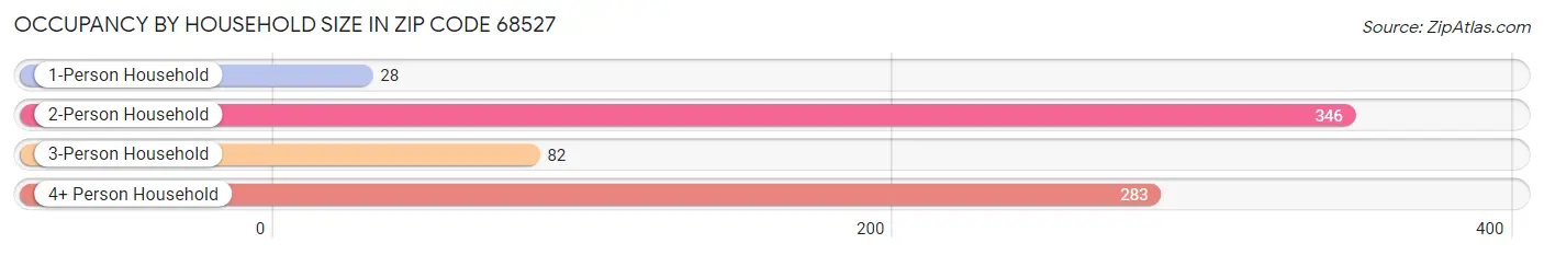 Occupancy by Household Size in Zip Code 68527