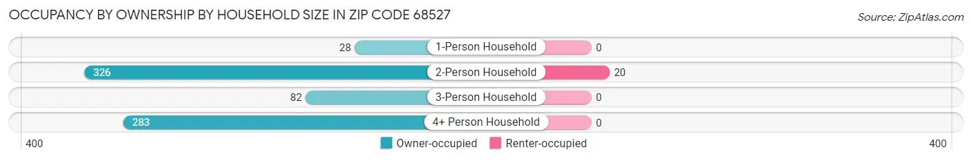 Occupancy by Ownership by Household Size in Zip Code 68527