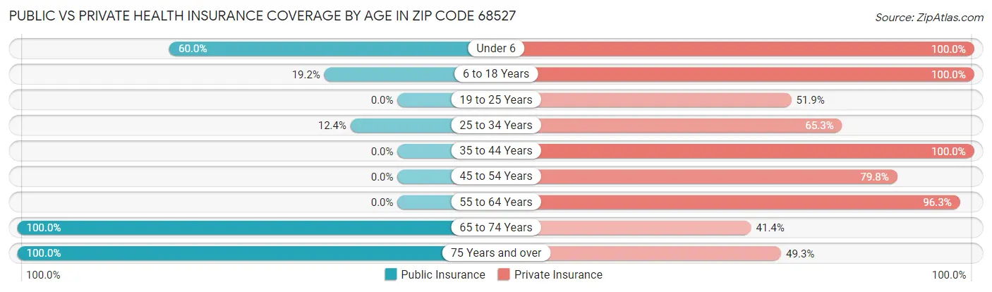 Public vs Private Health Insurance Coverage by Age in Zip Code 68527