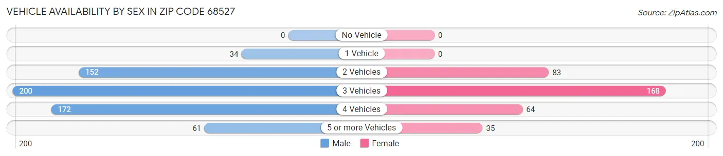 Vehicle Availability by Sex in Zip Code 68527