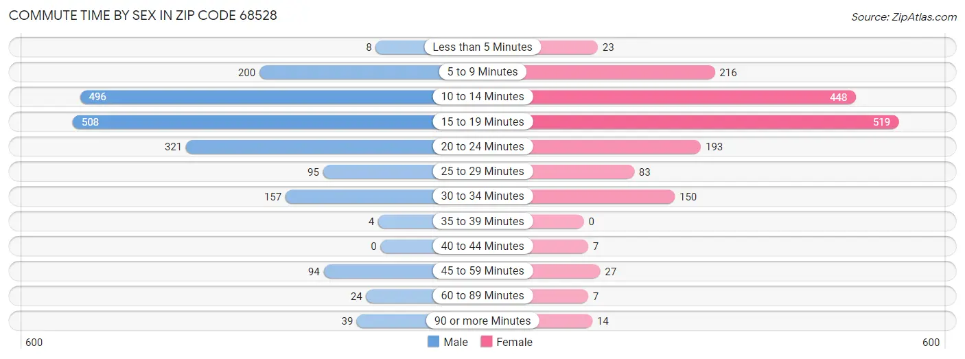 Commute Time by Sex in Zip Code 68528