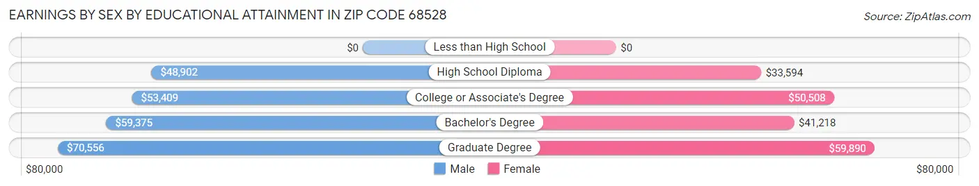 Earnings by Sex by Educational Attainment in Zip Code 68528
