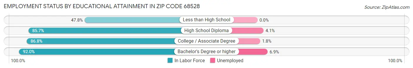 Employment Status by Educational Attainment in Zip Code 68528