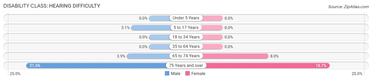 Disability in Zip Code 68528: <span>Hearing Difficulty</span>