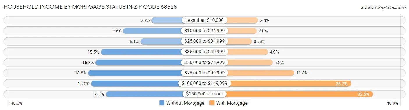 Household Income by Mortgage Status in Zip Code 68528