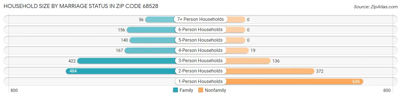 Household Size by Marriage Status in Zip Code 68528