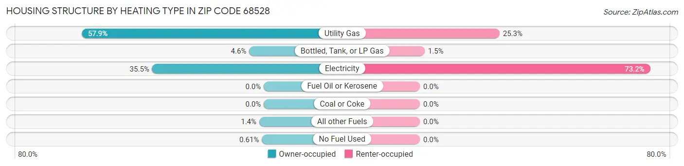 Housing Structure by Heating Type in Zip Code 68528