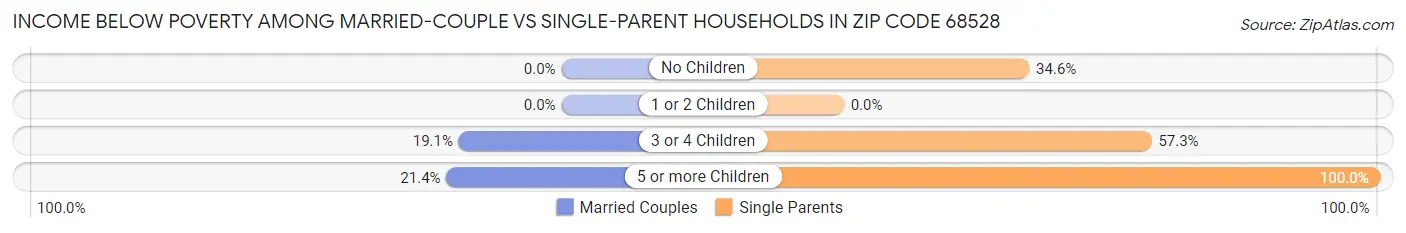 Income Below Poverty Among Married-Couple vs Single-Parent Households in Zip Code 68528