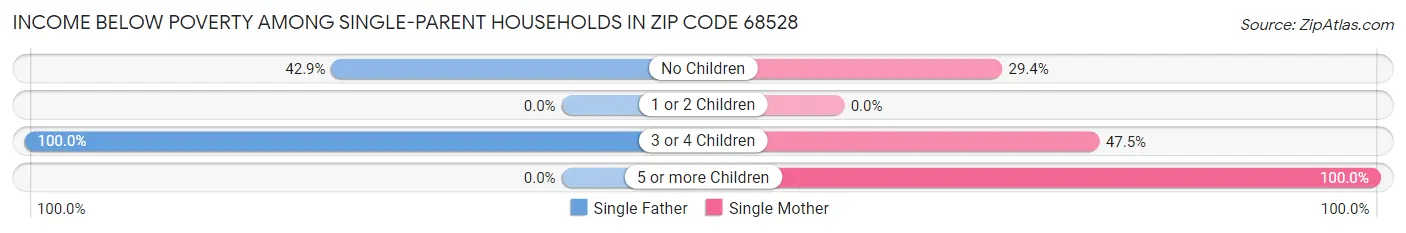 Income Below Poverty Among Single-Parent Households in Zip Code 68528