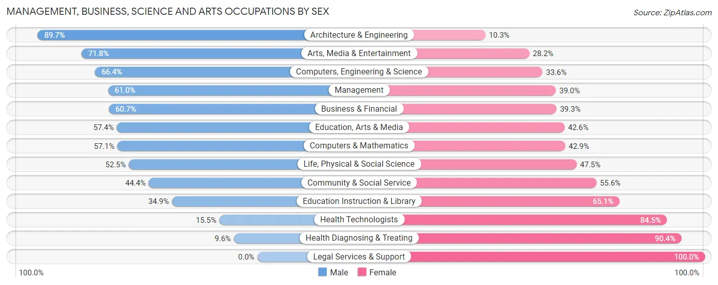 Management, Business, Science and Arts Occupations by Sex in Zip Code 68528