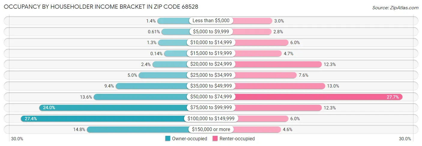 Occupancy by Householder Income Bracket in Zip Code 68528