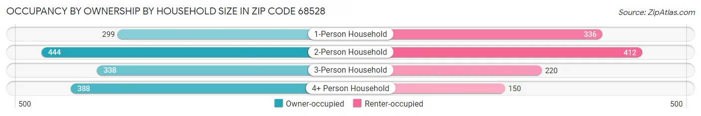 Occupancy by Ownership by Household Size in Zip Code 68528