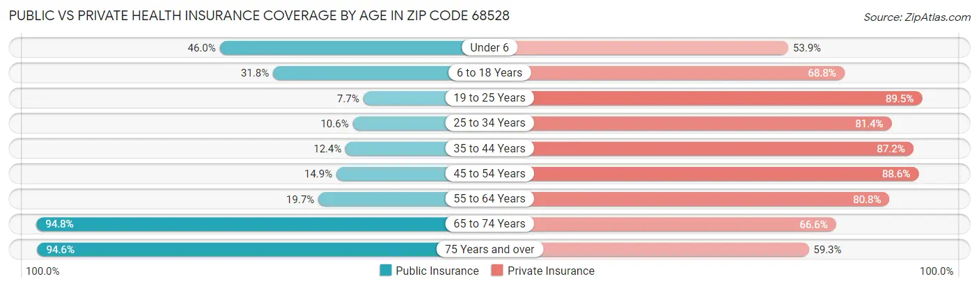 Public vs Private Health Insurance Coverage by Age in Zip Code 68528
